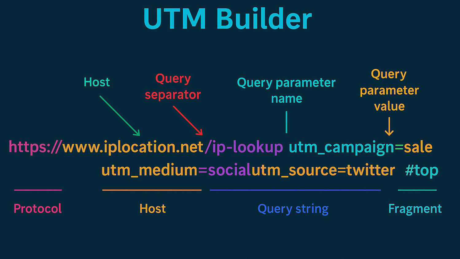 UTM Builder